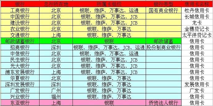 国内发行信用卡的各个银行全目录