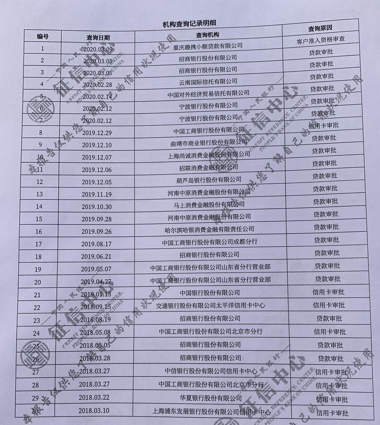 27笔网贷征信查询30次什么水平