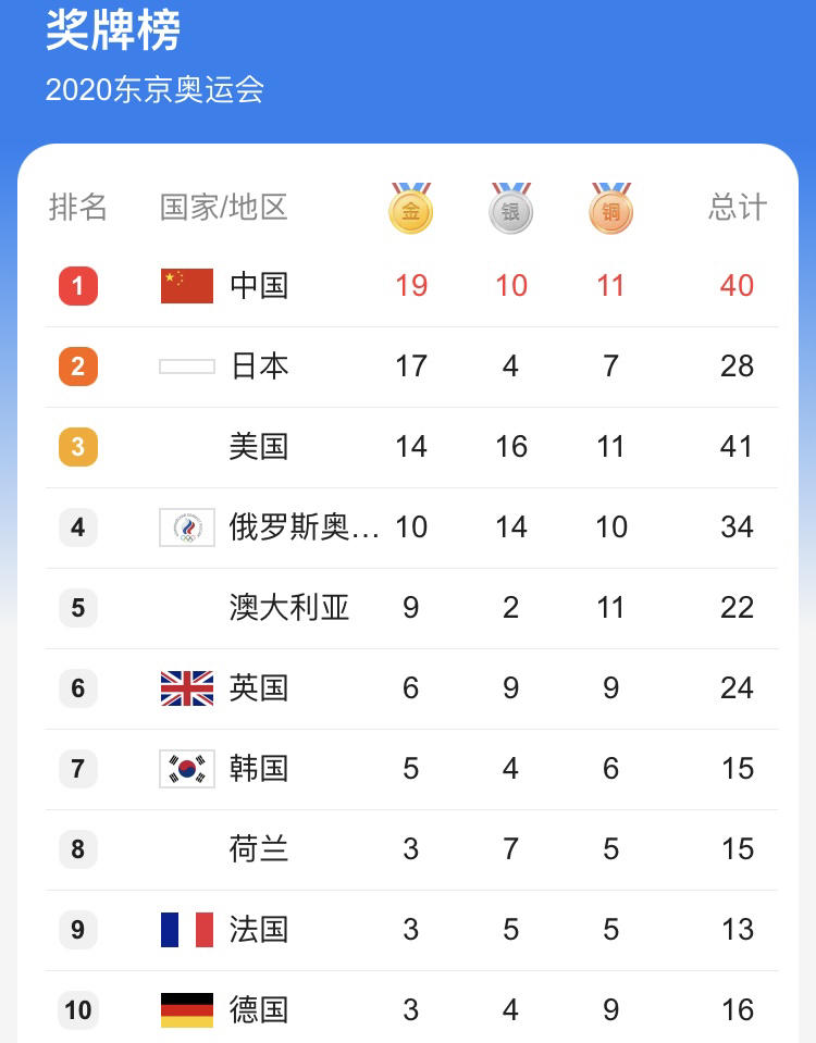 奥运奖牌榜7.31