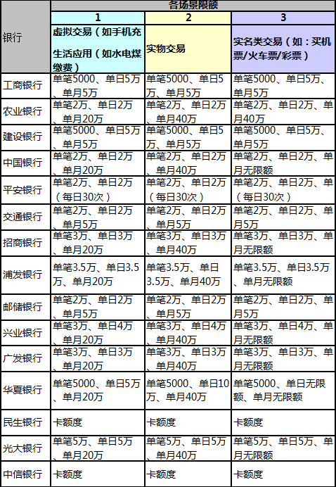 各银行支付宝快捷支付限额