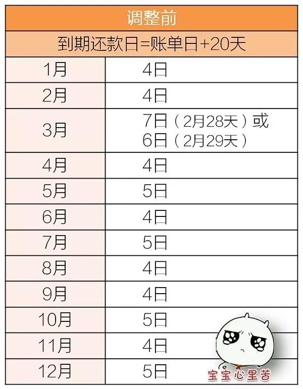 科普建行信用卡账单日还款日对照表