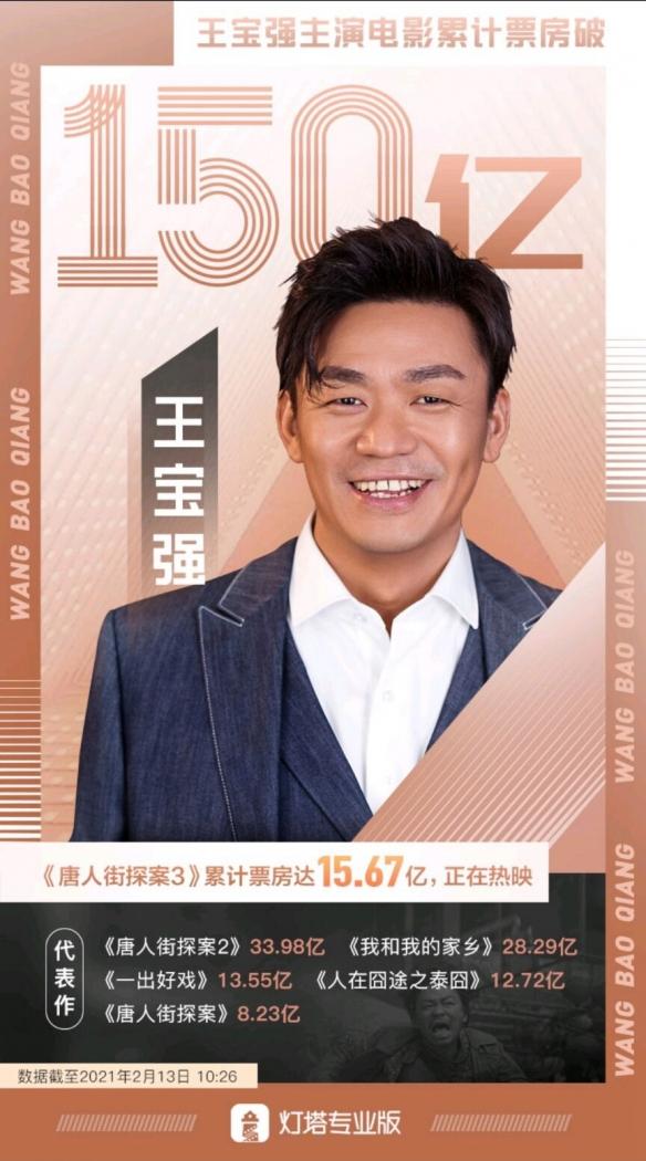 150亿的票房王宝强主演电影票房位列中国影史第四