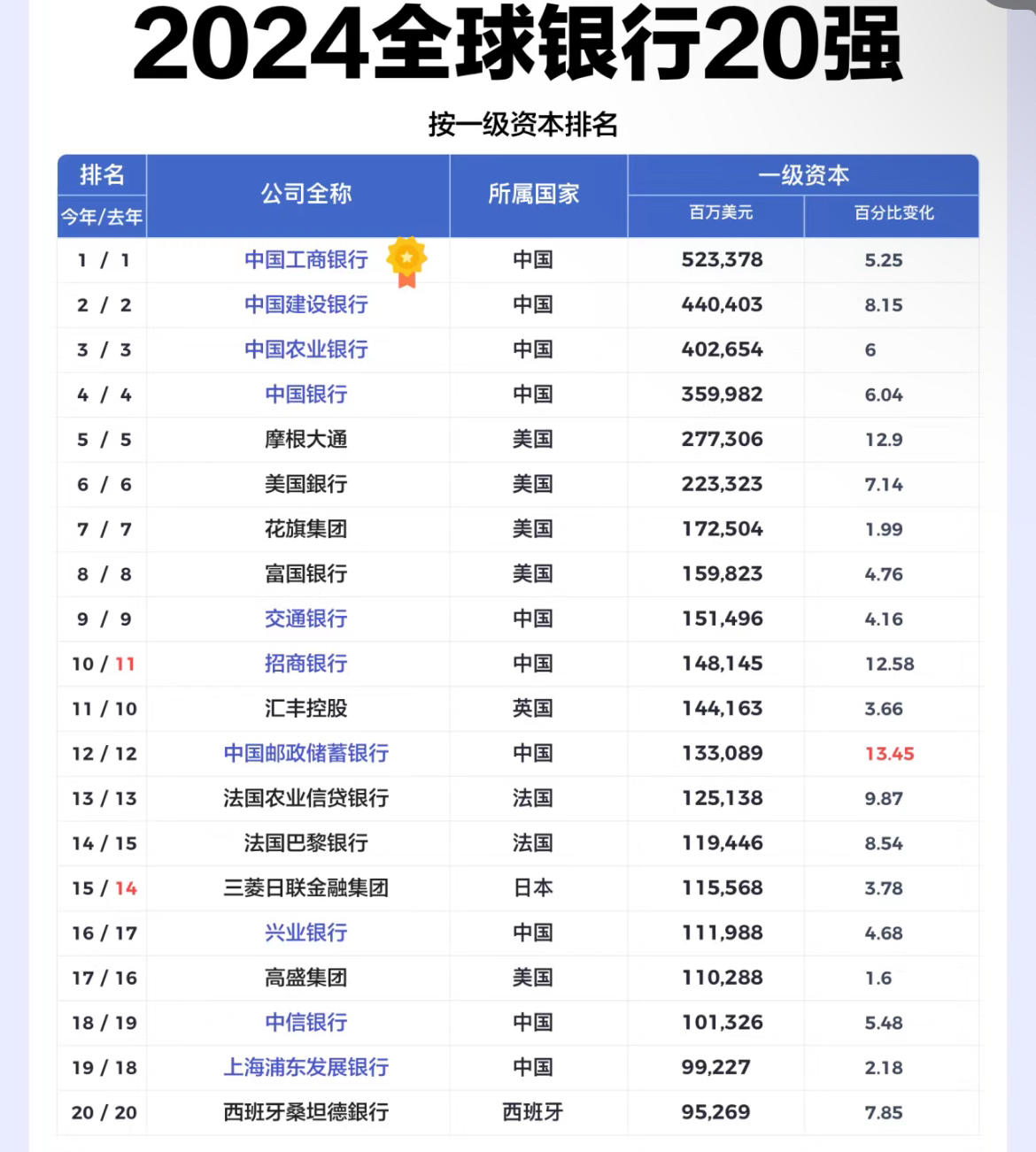 2024全球银行top20