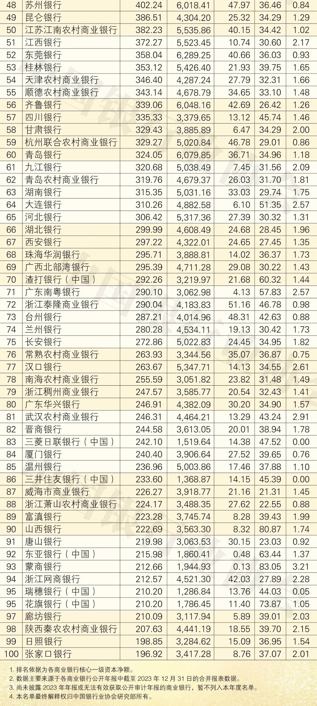 2024中国银行百强,下一个万亿级不知道是谁