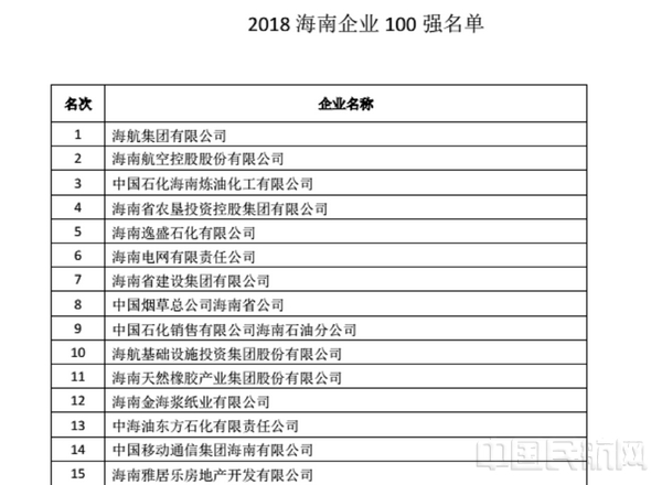 éå¾1ï¼æµ·åèªç©ºè£ç»â2018æµ·åçä¼ä¸100å¼ºæ¦âç¬¬äºå.jpg