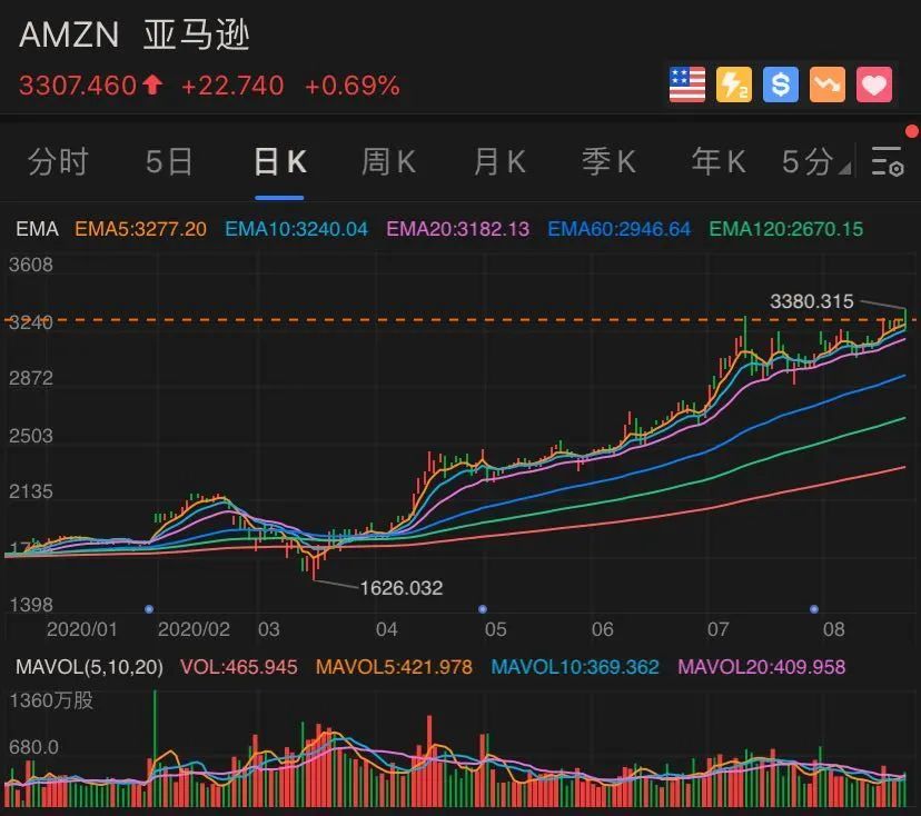 亚马逊股价图片